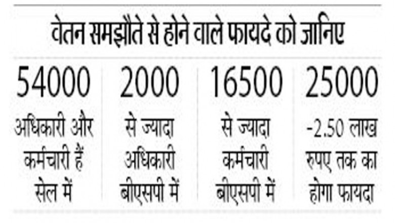 वेतन समझौते को इस्पात मंत्रालय ने दी मंजूरी:आज कार्मिकों के खाते में एरियर्स की राशि जमा करने की तैयारी