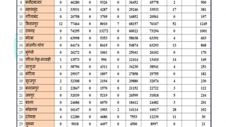 कोरोना का आतंक: कोरोना के जद में राजधानी और न्यायधानी, तेजी से बढ़ रहे केस, एक्टिव मरीजों की संख्या 466, जानिए आज कितने मिले पॉजिटिव ?