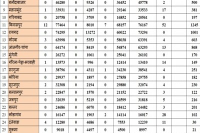 कोरोना का आतंक: कोरोना के जद में राजधानी और न्यायधानी, तेजी से बढ़ रहे केस, एक्टिव मरीजों की संख्या 466, जानिए आज कितने मिले पॉजिटिव ?