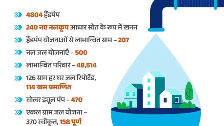 57 नए हैंडपंप जोड़े गए, 470 ग्रामों में लगा सोलर ड्यूल पंप, समूह जल प्रदाय योजना से लाभान्वित हुए 115 ग्राम...