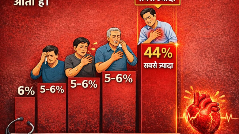 भारत में हार्ट अटैक के आंकड़े (2025–2026) और  हार्ट अटैक  होने के कारण