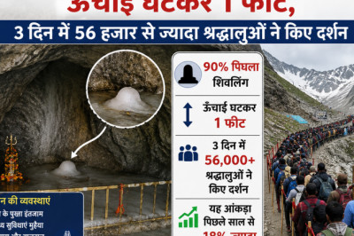 अमरनाथ गुफा में 90% पिघला शिवलिंग: ऊंचाई घटकर 1 फीट, 3 दिन में 56 हजार से ज्यादा श्रद्धालुओं ने किए दर्शन