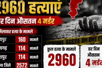 छत्तीसगढ़ में 2 साल में 2960 हत्याएं: हर दिन औसतन 4 मर्डर, रायपुर सबसे आगे; रायगढ़ और जशपुर में 114-114 मामले