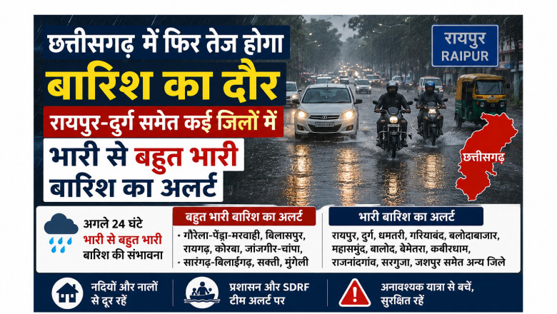 छत्तीसगढ़ में फिर तेज होगा बारिश का दौर, रायपुर-दुर्ग समेत कई जिलों में भारी से बहुत भारी बारिश का अलर्ट...