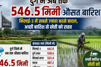 दुर्ग में अब तक 546.5 मिमी औसत बारिश: भिलाई-3 में सबसे ज्यादा बरसे बादल, अच्छी बारिश से खेती को राहत