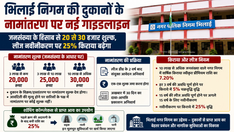 भिलाई निगम की दुकानों के नामांतरण पर नई गाइडलाइन: जनसंख्या के हिसाब से 20 से 30 हजार शुल्क, लीज नवीनीकरण पर 25% किराया बढ़ेगा