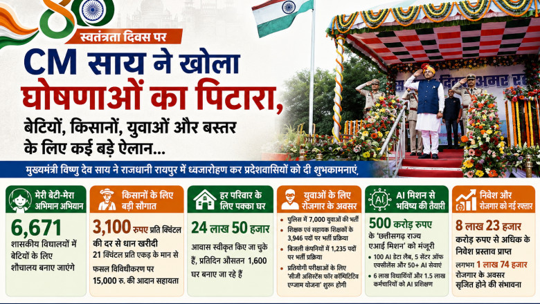 80वें स्वतंत्रता दिवस पर CM साय ने खोला घोषणाओं का पिटारा, बेटियों, किसानों, युवाओं और बस्तर के लिए कई बड़े ऐलान...