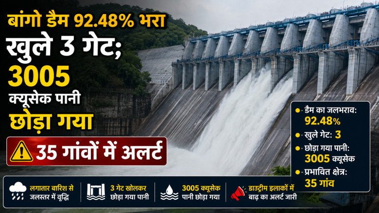 बांगो डैम 92.48% भरा, खुले 3 गेट; 3005 क्यूसेक पानी छोड़ा गया, 35 गांवों में अलर्ट...