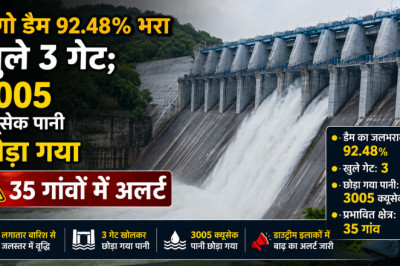 बांगो डैम 92.48% भरा, खुले 3 गेट; 3005 क्यूसेक पानी छोड़ा गया, 35 गांवों में अलर्ट...