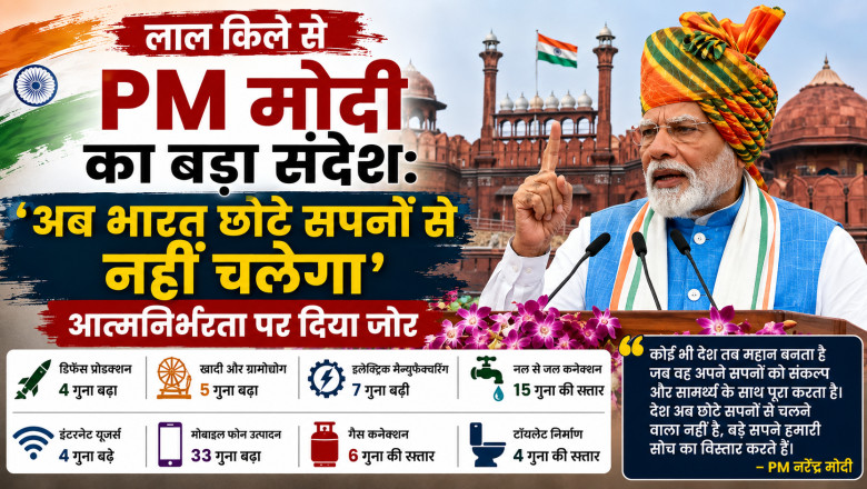 लाल किले से PM मोदी का बड़ा संदेश: ‘अब भारत छोटे सपनों से नहीं चलेगा’, आत्मनिर्भरता पर दिया जोर...