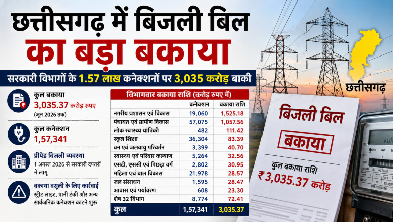 छत्तीसगढ़ में बिजली बिल का बड़ा बकाया, सरकारी विभागों के 1.57 लाख कनेक्शनों पर 3,035 करोड़ बाकी