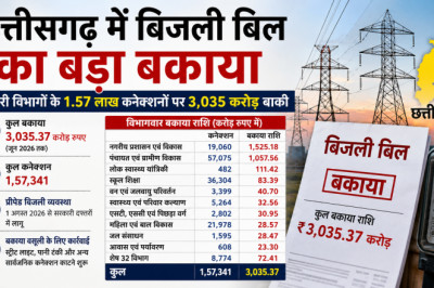 छत्तीसगढ़ में बिजली बिल का बड़ा बकाया, सरकारी विभागों के 1.57 लाख कनेक्शनों पर 3,035 करोड़ बाकी