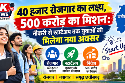 40 हजार रोजगार का लक्ष्य, 500 करोड़ का मिशन: नौकरी से स्टार्टअप तक युवाओं को मिलेगा नया अवसर