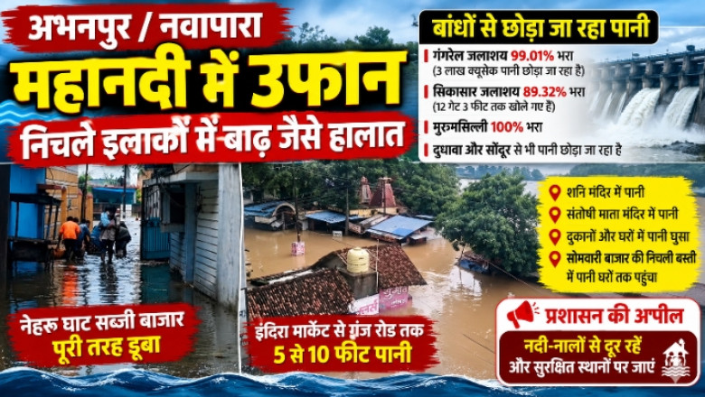 महानदी उफान पर: अभनपुर-नवापारा में बाढ़ जैसे हालात, सब्जी बाजार डूबा, घरों में घुसा 10 फीट तक पानी...